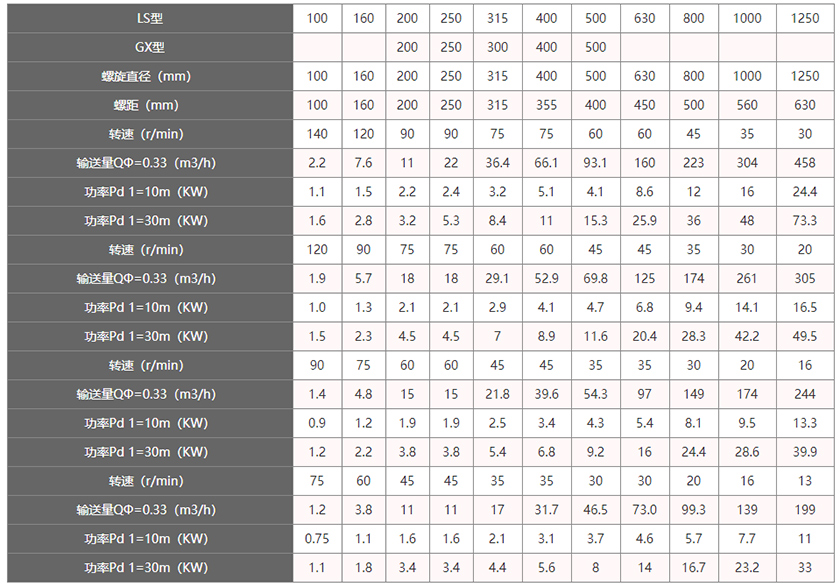 管式螺旋輸送機(jī)技術(shù)參數(shù)